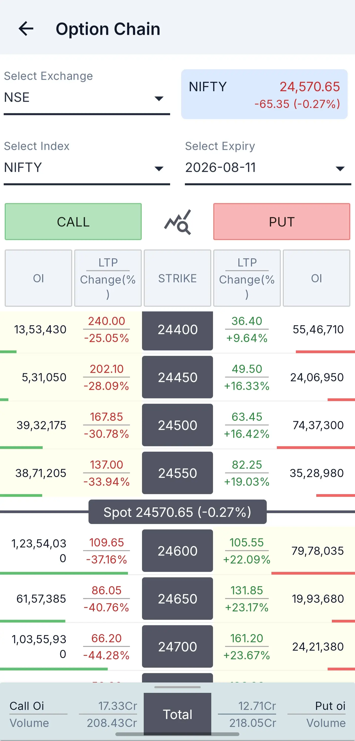 Niota app option chain: NIFTY calls and puts either side of the strike column, each showing open interest, last traded price and percentage change, with the spot level marked across the middle